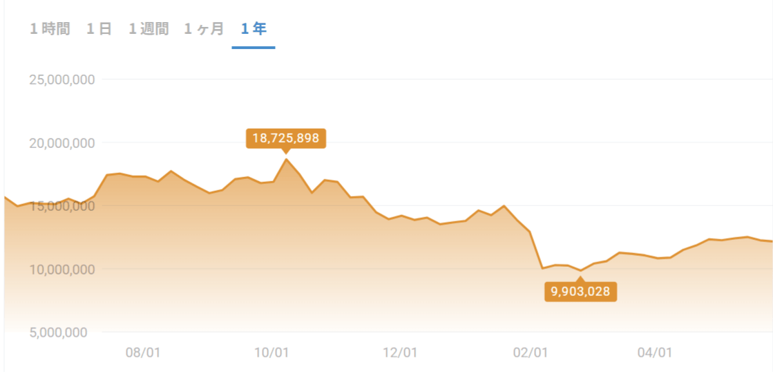 ビットコインの過去1年（2025年5月～2026年5月）の価格チャートの画像