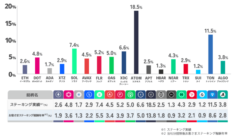 2026年5月のステーキングの実績画像