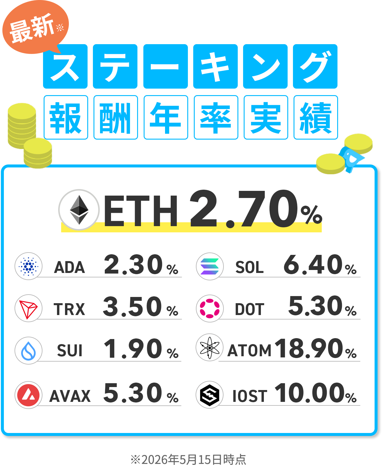 ステーキング報酬年率実績の画像